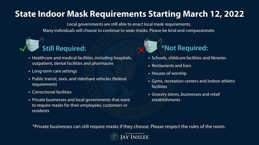 Washington State still requires masks be worn in healthcare settings. 